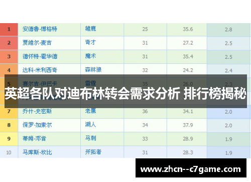 英超各队对迪布林转会需求分析 排行榜揭秘 英超各队对迪布林转会需求分析 排行榜揭秘